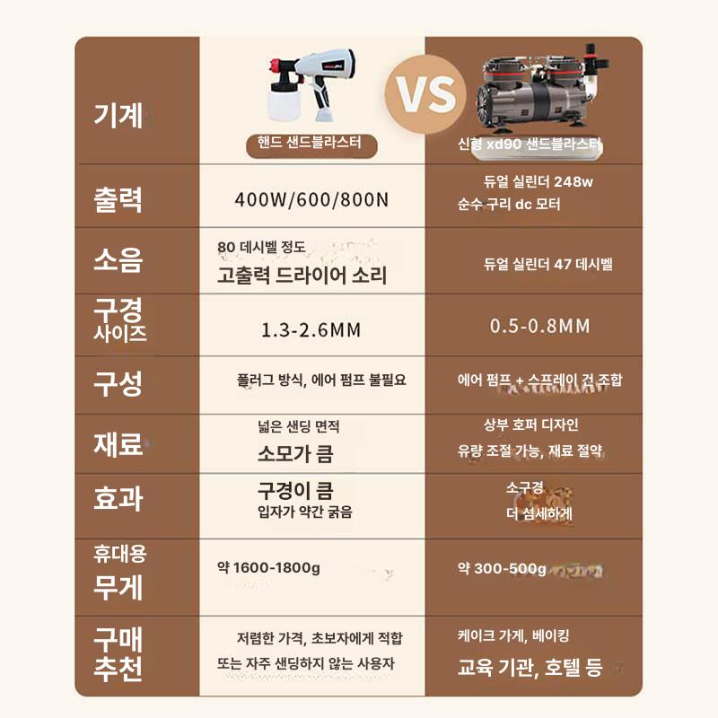스프레이 건 페인트 무선 전기 충전식 휴대용 도색 분사기 고성능 전동 분무기 후끼 배터리 블루 500W 4개 세트 - 상세 이미지 3