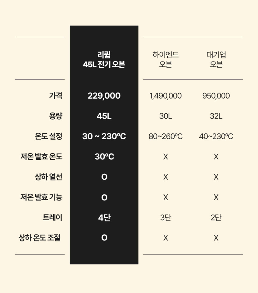 리큅 디지털 오븐 45L LOV-EO45GY 가정용 제과 제빵 전기 발효 컨벡션 홈베이킹 판매처 상세 정보 이미지 4