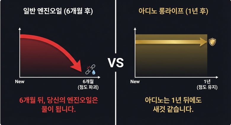 110년전통 벨퍼포먼스 고성능 아디노 롱라이프 엔진오일 합성 유 1회교체로 2만Km까지 - 상세 이미지 2