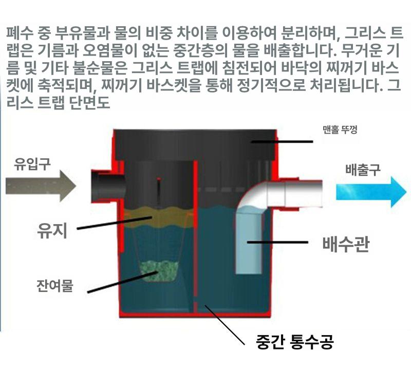 우수받이 오수받이 맨홀 악취 몸통 농업용 정화조 입상관 PVC 고급형 내구성 강화 튼튼한 - 상세 이미지 4
