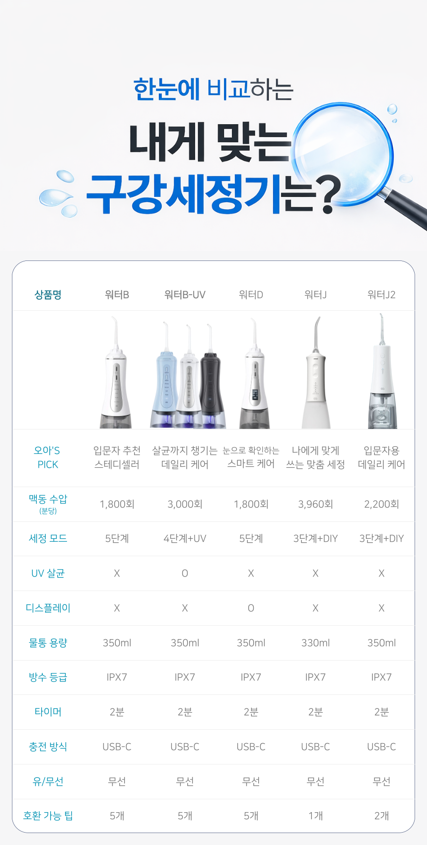 [거치대패키지] 오아 클린이워터D 무선 휴대용 LCD 물치실 치아 치간 세척기 구강세정기 상세 이미지 38