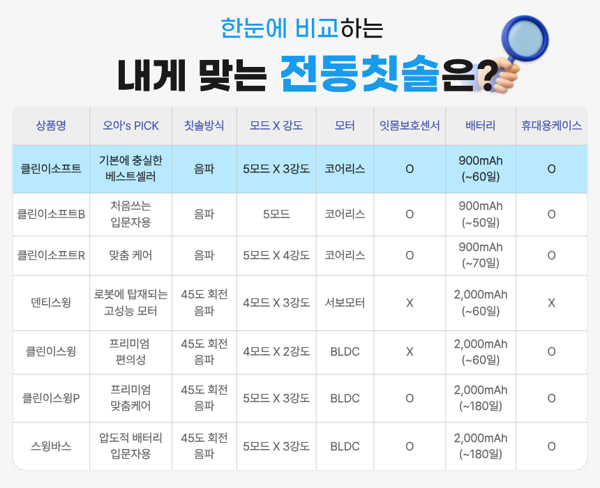 오아 클린이소프트 음파 전동칫솔 무선 자동 스마트 미세모 진동칫솔 상세 이미지 31