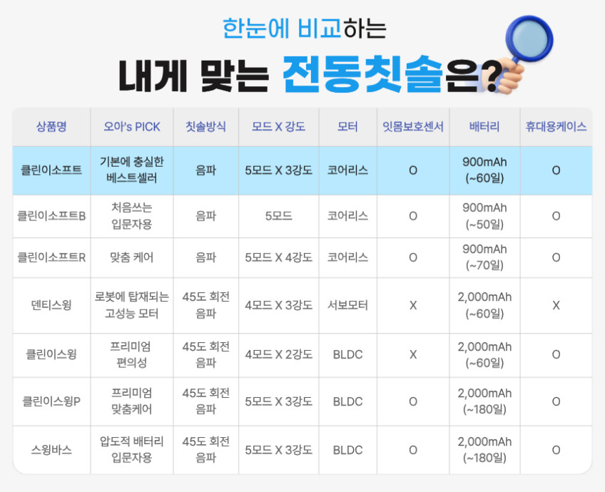 오아 클린이소프트 음파 전동칫솔 무선 자동 스마트 미세모 진동칫솔 판매처 상세 정보 이미지 4