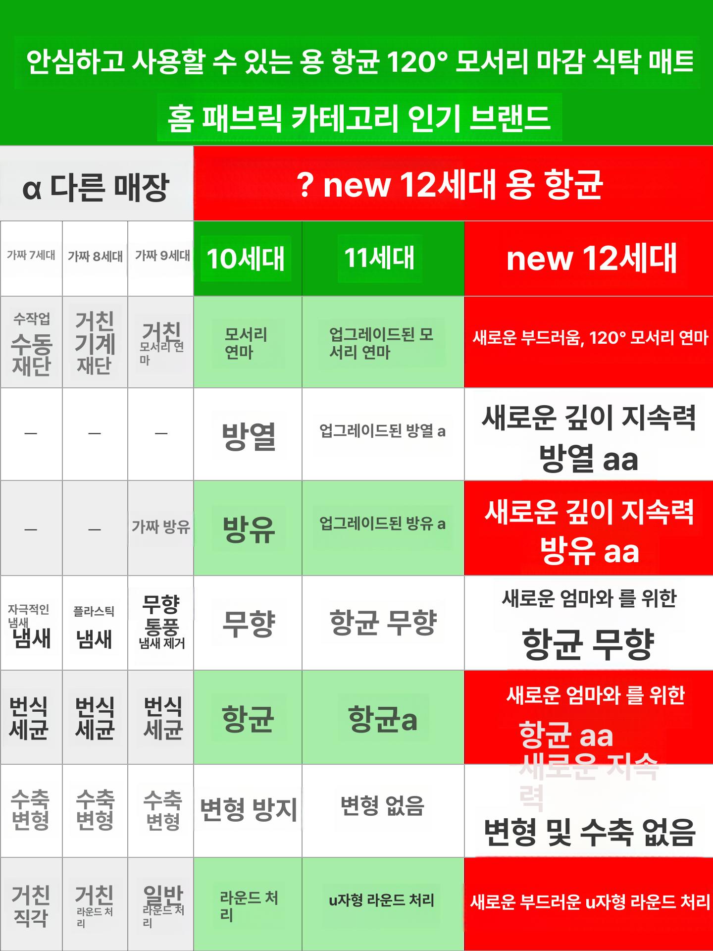투명 소프트 유리 식탁 매트 pvc 방수 방오 방열 테이블 보호 120 엣지 투명 3.0 1.6mm A [주문제작] 기타 모양 또는 사이즈 - 상세 이미지 5