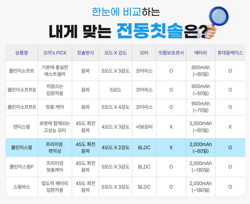 오아 클린이스윙 전동칫솔 LCD 좌우 회전 음파 무선 스마트 디지털 미세모 진동칫솔 상세 이미지 41