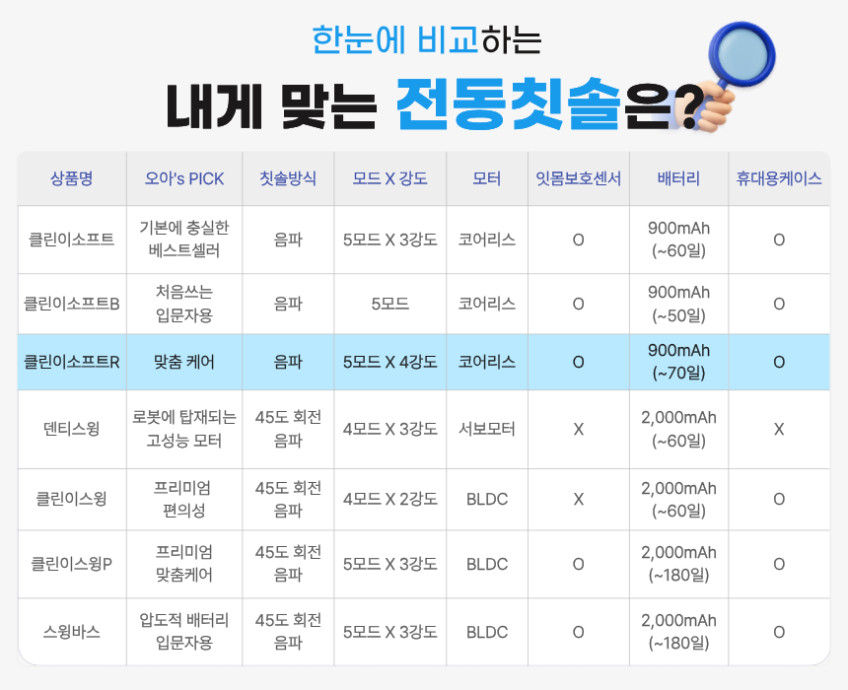 오아 클린이소프트R 음파 전동칫솔 롤링터치 무선 자동 스마트 미세모 진동칫솔 판매처 상세 정보 이미지 2