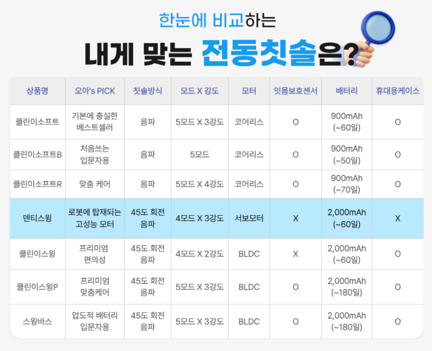 오아 덴티스윙 전동칫솔 45 회전 음파 완전방수 미세모 진동칫솔 판매처 상세 정보 이미지 4