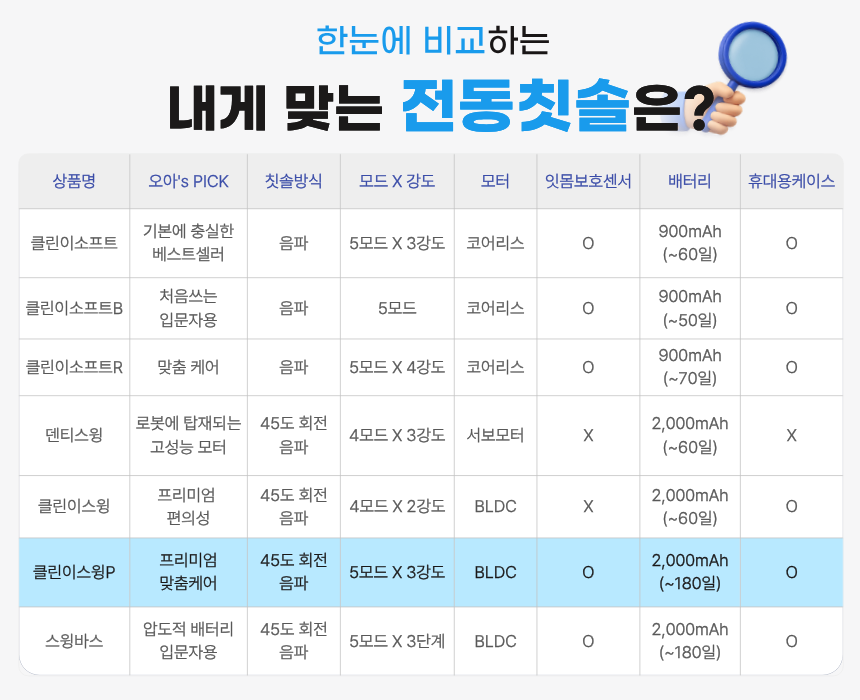 [추석특가]오아 클린이스윙P 전동칫솔 LCD 좌우 회전 음파 무선 스마트 디지털 미세모 교정 진동칫솔 상세 이미지 35