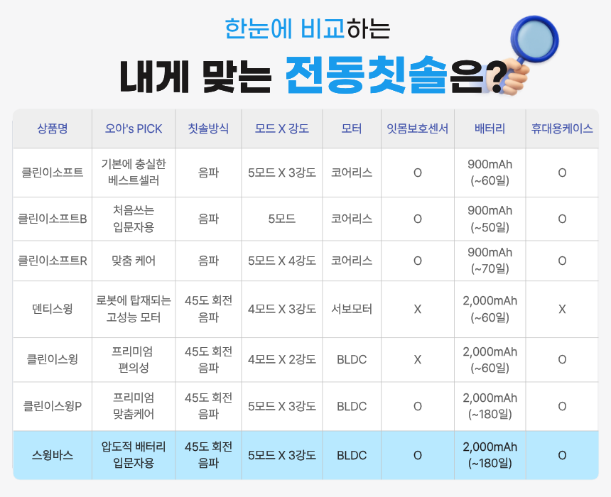 오아 스윙바스 전동칫솔 좌우 회전 음파 무선 스마트 미세모 진동칫솔 상세 이미지 32