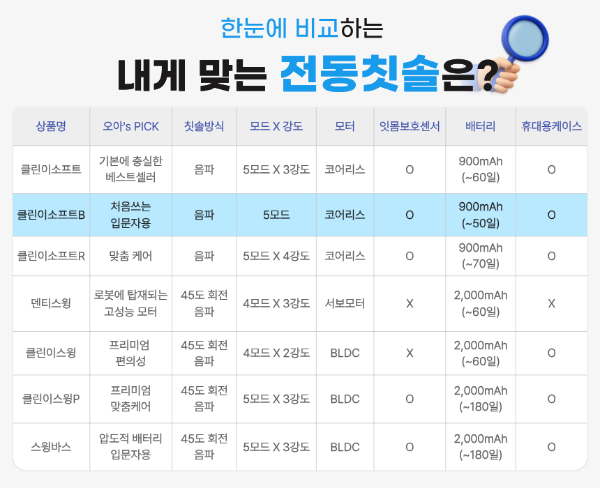 오아 클린이소프트 음파 전동칫솔 무선 자동 스마트 미세모 진동칫솔 상세 이미지 26
