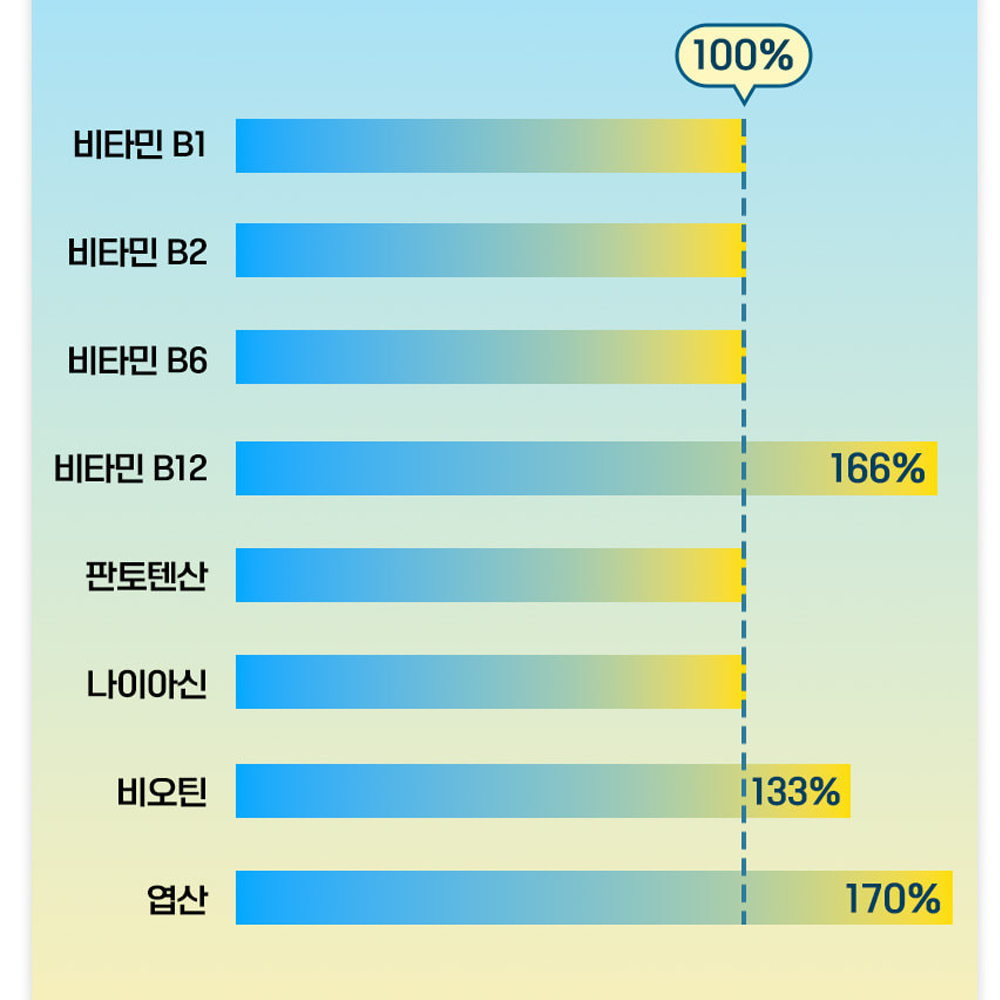 고함량 비타민b군 영양제 활력 비타민B 컴플렉스 300 Vitamin비 영양제 복합체 8종 - 상세 이미지 5