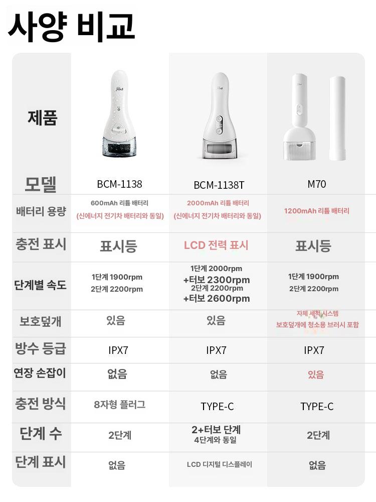 전동 굳은살 뒤꿈치 각질제거기 자동 발관리 화이트 확장 손잡이 이미지 6