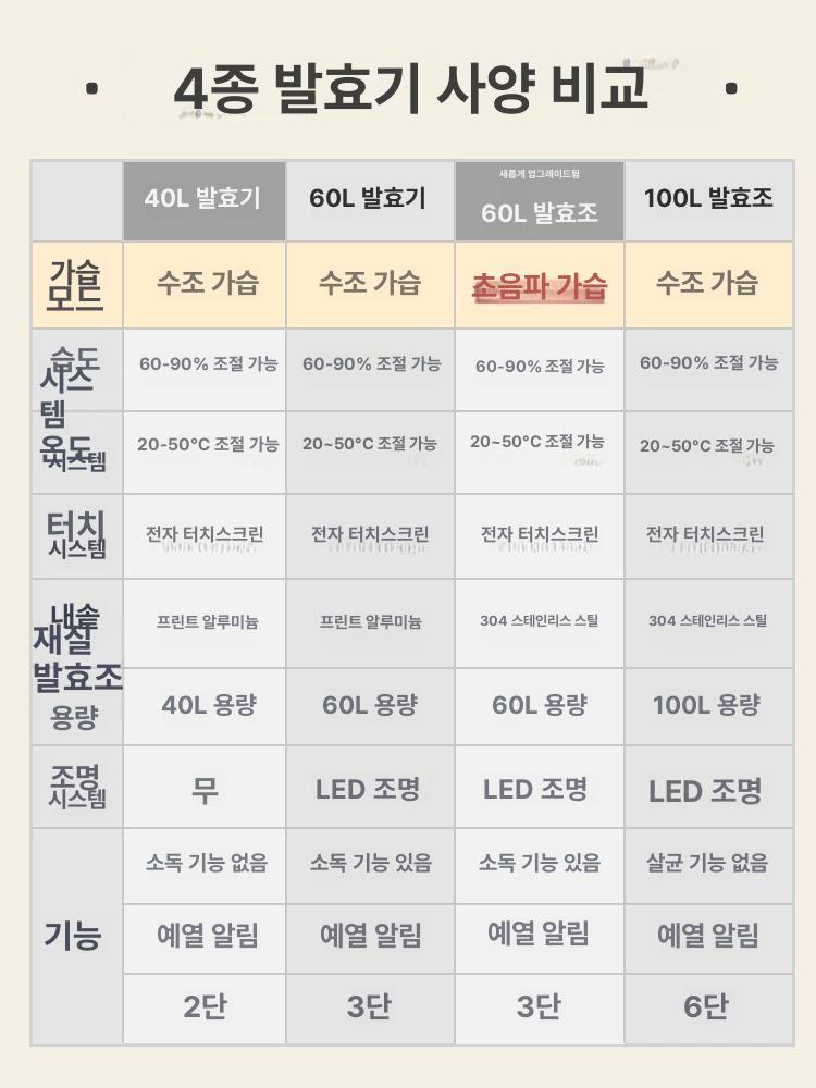 소형 발효기 제빵 베이커리 식빵 반죽 오븐 숙성고 가정용 빵굽기 브레드메이커 홈베이킹 - 상세 이미지 3