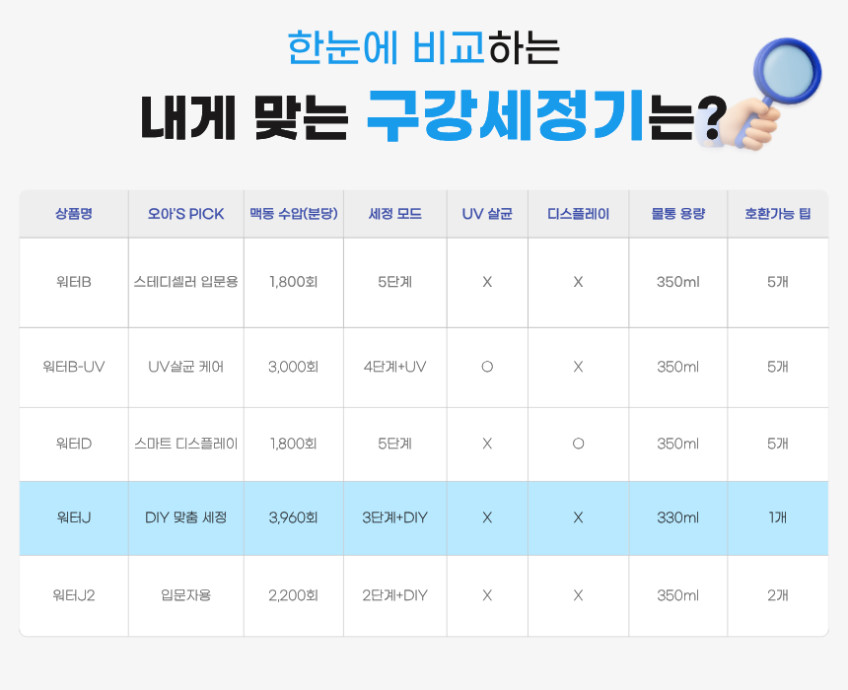 오아 클린이워터J 휴대용 무선 구강세정기 물치실 워터 칫솔 치간 치아 세척기 판매처 상세 정보 이미지 2