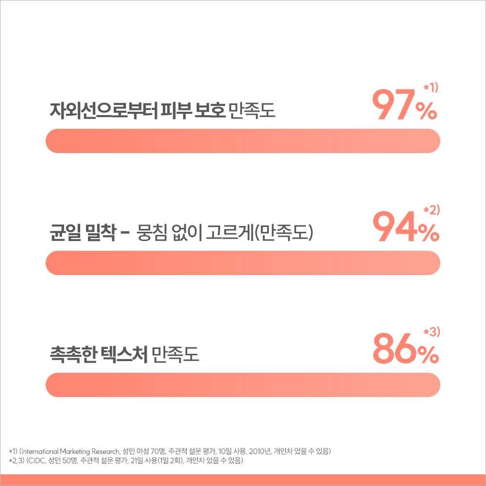 [아벤느] 선 미네랄 크림 50ml SPF50+ PA++++ (무기자차 톤업 선크림) 이미지 6