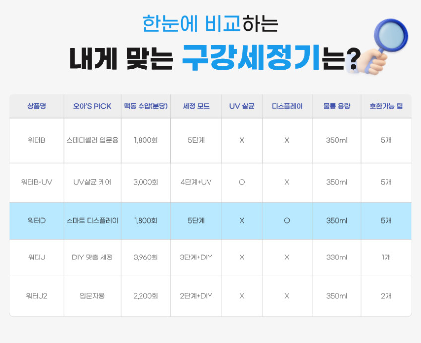 오아 클린이워터D 휴대용 무선 구강세정기 치아 물치실 칫솔 치간 세척기 워터칫솔 물양치 판매처 상세 정보 이미지 3