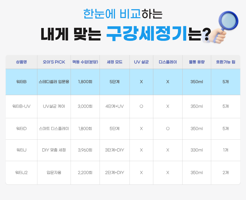 [선물세트] 오아 클린이워터B 올인원 패키지 (본품 거치대 5종팁) 부모님 집들이 효도 상세 이미지 6