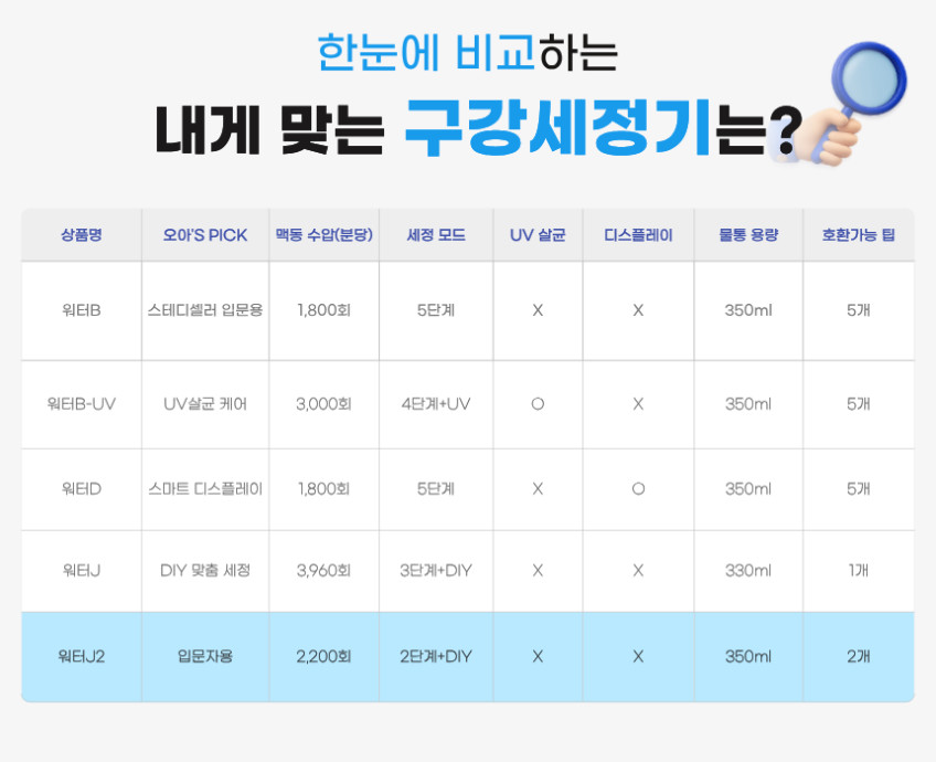 오아 클린이워터J2 휴대용 무선 구강세정기 물치실 치아세정기 임플란트 교정 치간 세척기 판매처 상세 정보 이미지 2