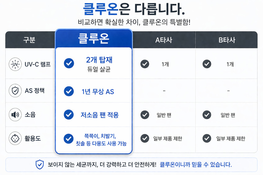 클루온 텀블러 살균기 건조기 컵 소독기 UV살균 1인용, 라이트 그레이 판매처 상세 정보 이미지 3