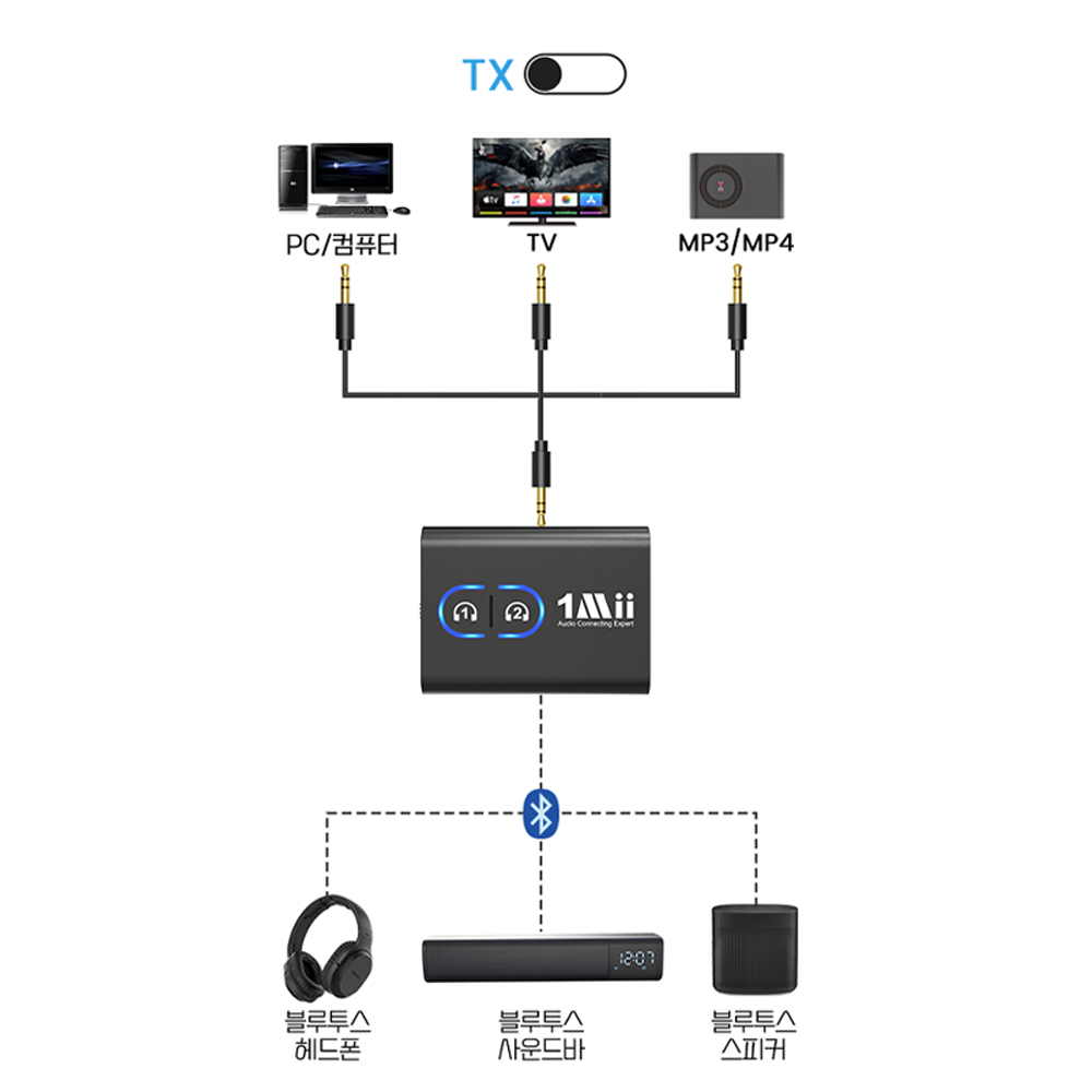 원미 1Mii 2in1 블루투스 무선 오디오 송수신기 송신기 수신기 ML300 배터리 내장형 리시버 트랜스미터 모드 - 상세 이미지 4