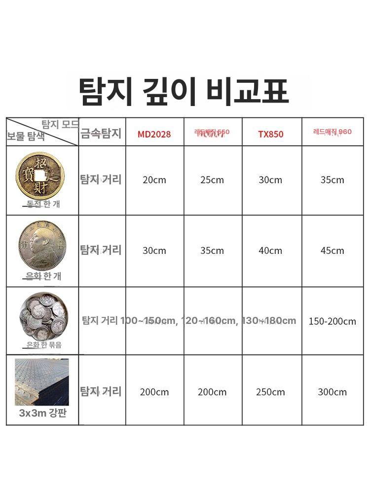 정밀 금속탐지기 가족 캠핑 해변가 보물찾기 동전 금 은 - 상세 이미지 3