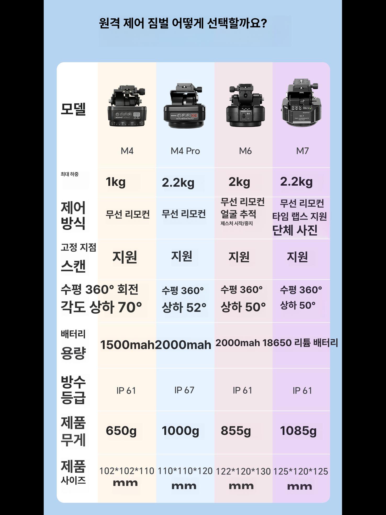 전동 삼각대 거치대 회전 헤드 안정기 각도 방송용 팬틸트 제어 라이브방송 스탠드 - 상세 이미지 5