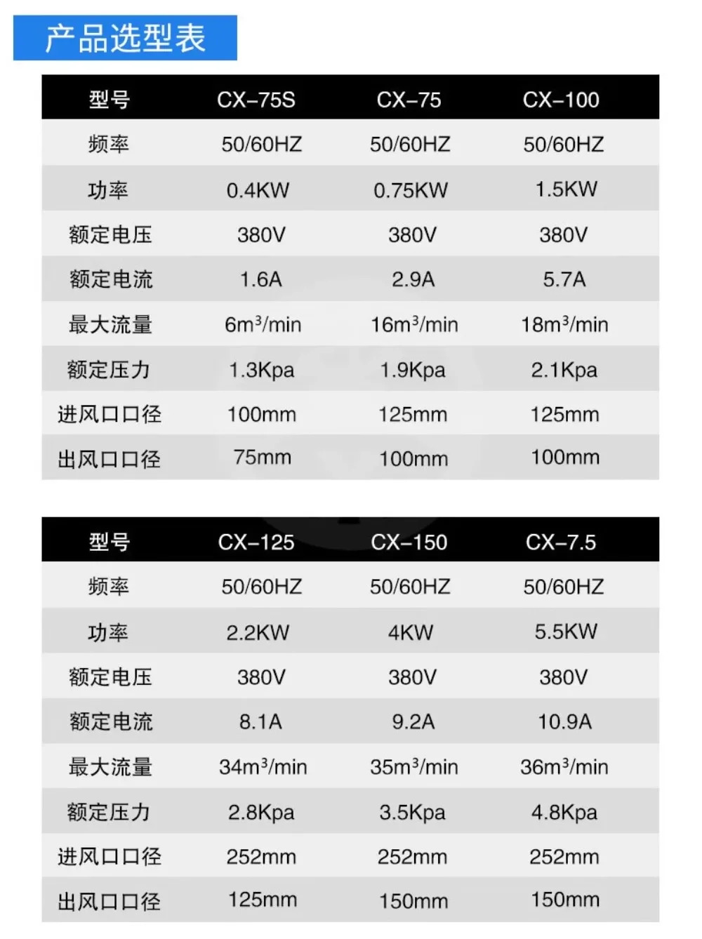 산업CX-125A 원심 중압력 냉각팬 고온 저항 투명 진공 블로워2.2KW 220v