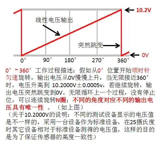 홀 각도 센서 전원공급장치 24V 0-5V 10V 아날로그 출력 P3022-V2-CW360 KALAMOYI 방수