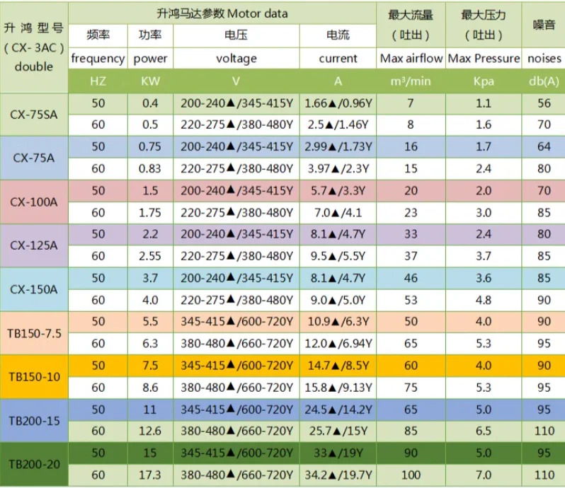 Shenghong Toupu 블로워CX-75SA CX-75A CX-100A CX-125A CX-150A TB150-7.5 TB150-10 TB200-15 TB200-20 대만산