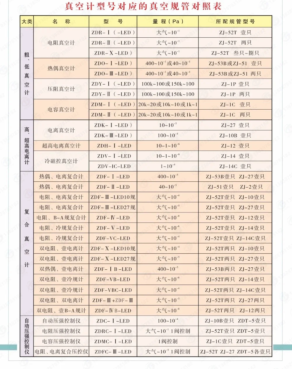 거칠고 낮은 진공 측정 진정Zhenghua 게이지 ZJ-52TKF1016 저항 배출 플랜지 80