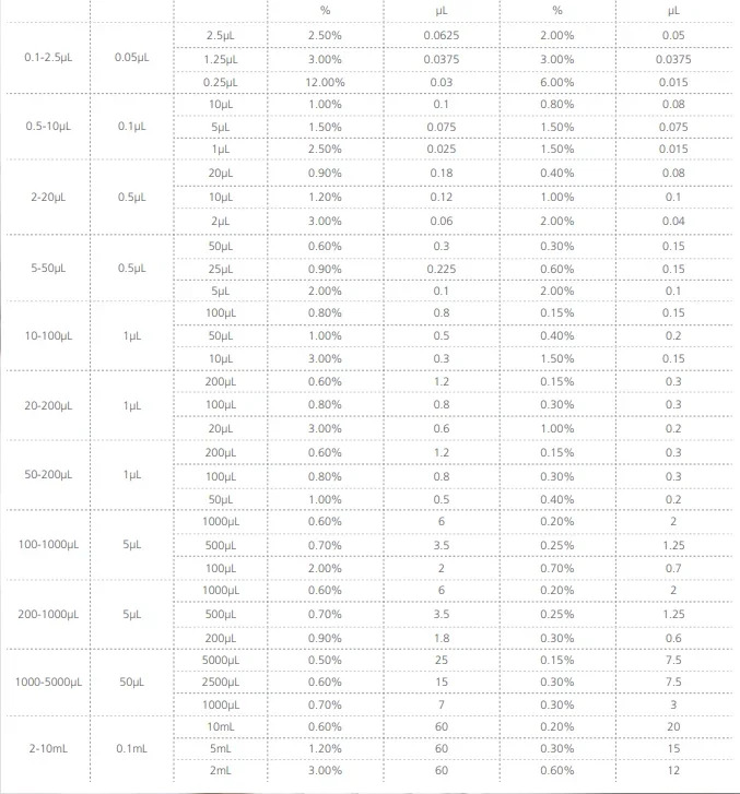 드래곤 단일 채널 피펫 2-20ul 5-50ul 10-100ul 20-200ul