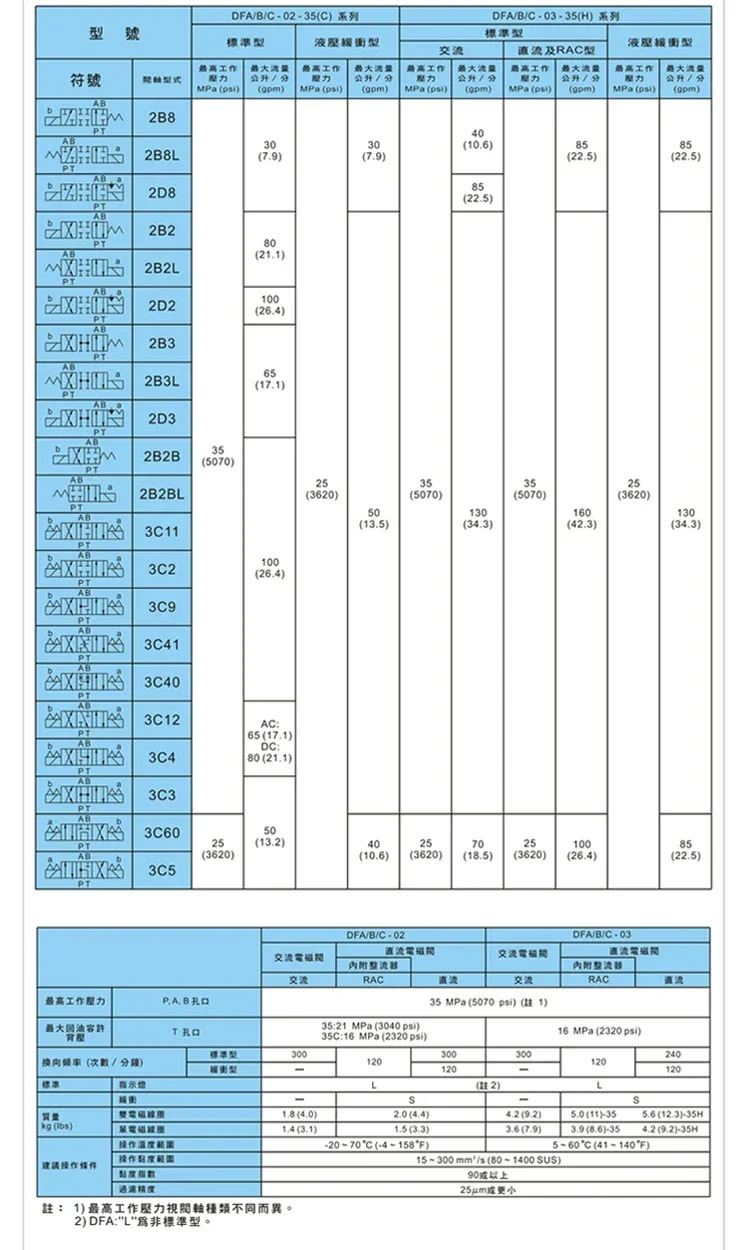 전자기 방향 밸브 DFA-02-3C2-D24V-35C 2D B 3C4 A110 220V 유압