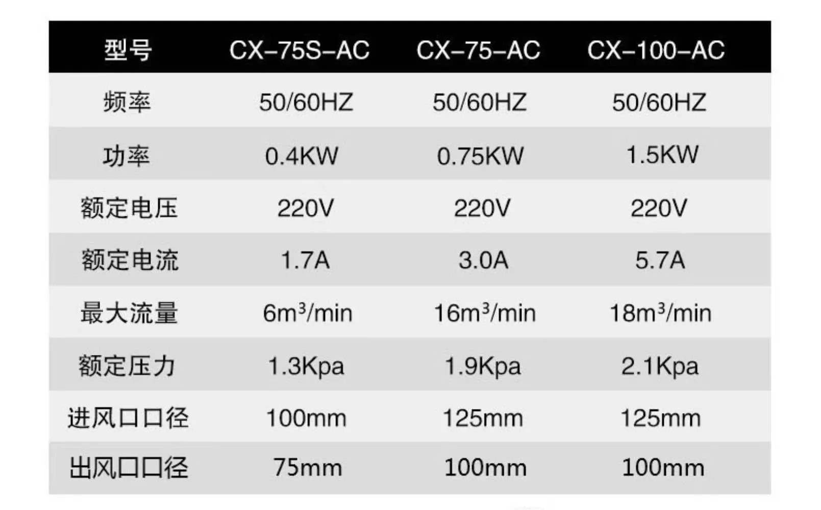 산업CX-125A 원심 중압력 냉각팬 고온 저항 투명 진공 블로워2.2KW 220v