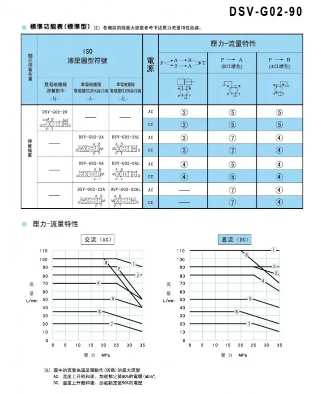 신 솔레노이드 밸브 DSD-G02-2C/6C/2N/8C/DSD-2A-DC24-90 방향