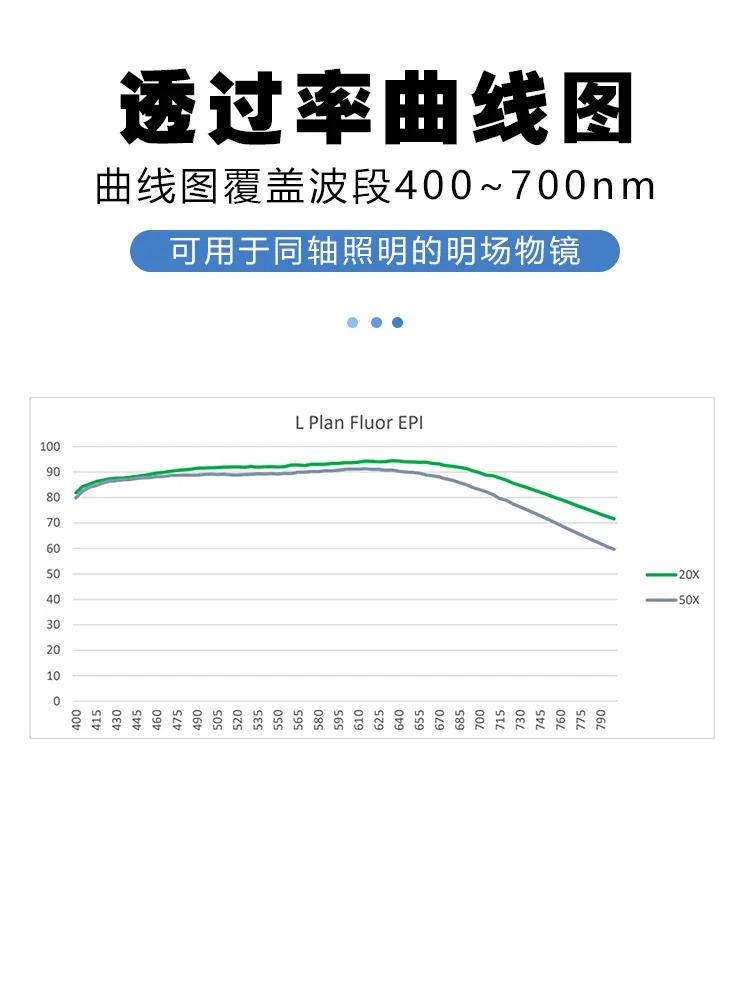 장거리 작동 거리 플랫 필드 반색수차 50배 대물렌즈