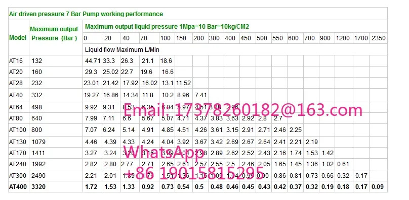 US-AT130 1301 비율 1000 Bar 고압 공압 오일 리퍼 펌프 스테이션