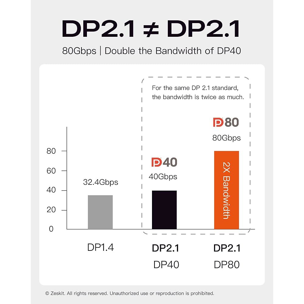 Zeskit Maya 80Gbps 디스플레이 포트 - DP80 1m) 케이블 미니 (3ft 2.1 - 상세 이미지 2