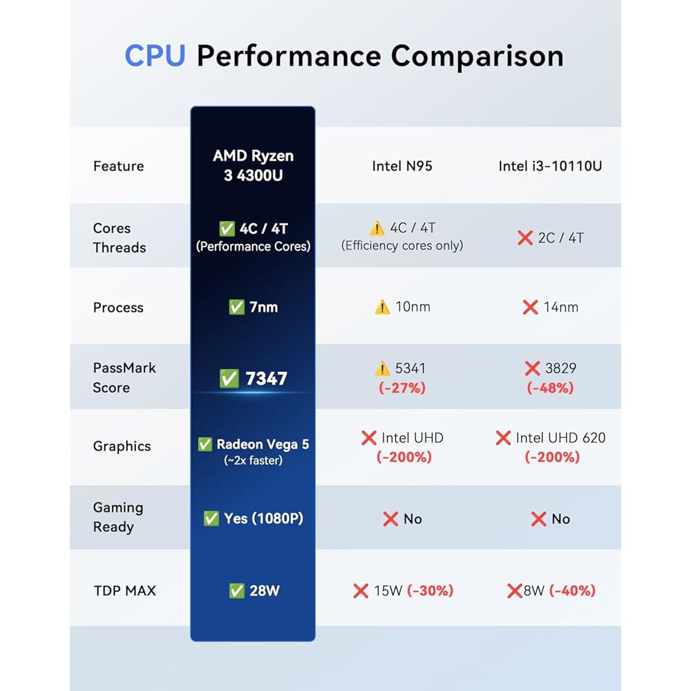 P2 미니 PC 16GB RAM 512GB 가정/비즈니스 컴퓨터용 트리플 Ryzen 4K 디스플레이/HDMI+DP+Type-C/Wi-Fi/BT SSD, 10110U/3500U/N9 - 상세 이미지 2