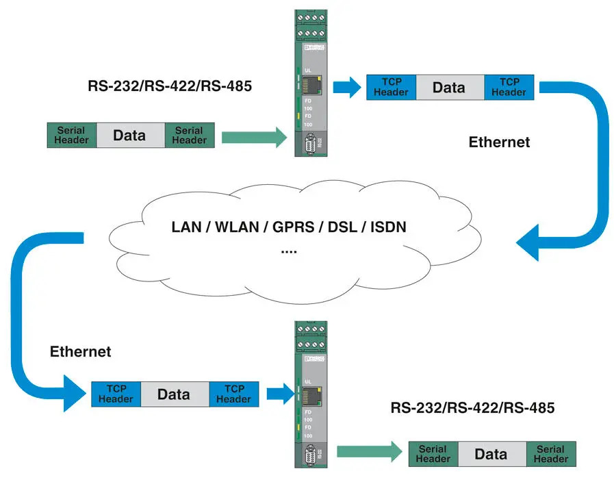 피닉스 컨버터 FL COMSERVER 베이직 232 422/485-2313478