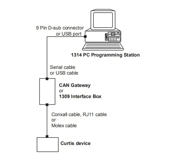 Curtis 1314K-4401/4402 PC 모터 컨트롤러 프로그래머1309USB 인터페이스 CD 소프트웨어 포함