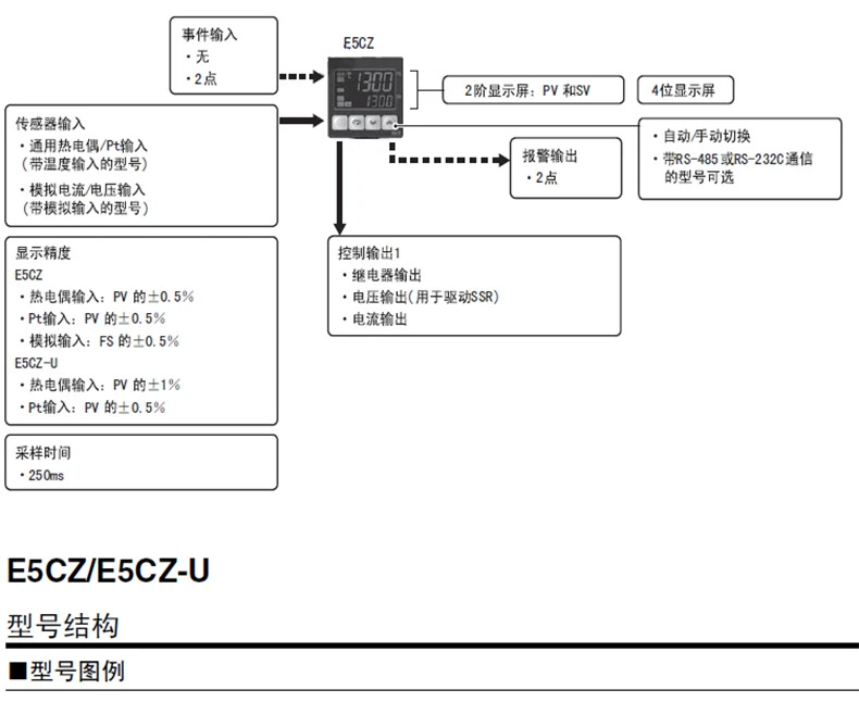 온도 제어 기기 E5EZ-R3T/Q3T