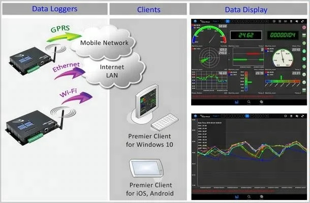 Gsm 알람 무선 온도 습도 데이터 로거 콜드 체운송 감지기
