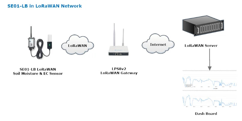 스마트 농업Dragino LoRaWAN 센서 토양 수분 전기 전도도