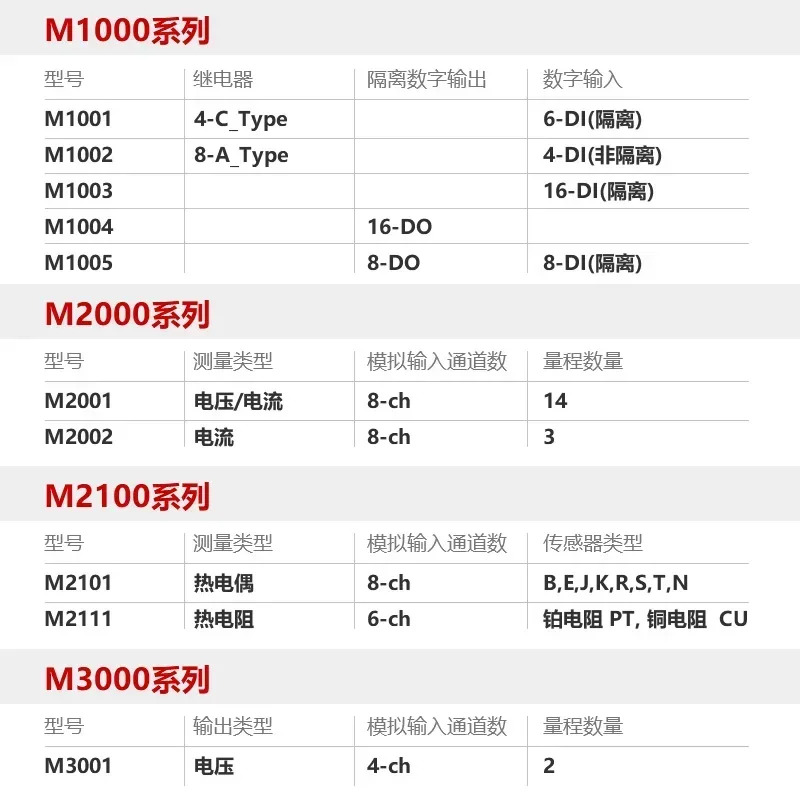 M2100 열전대 PT100 온도 데이터 수집 카드 모듈 레코더 8채널 6채널 RS-485 원격 IO