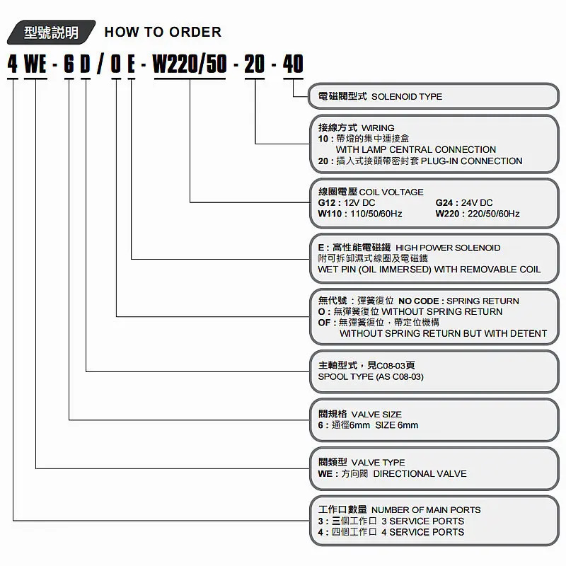 유압 솔레노이드 밸브 4WE-6D/E-G24-20 방향 CW220/50 6H J M G 6E Y