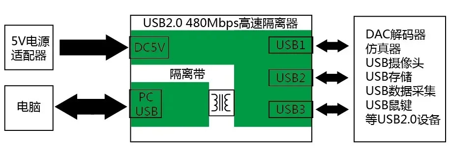 USB2.0 고속 스페이서 480M 제거 디코더 DAC 공통 접지 전류 사운드 절연 보호 USB 포트 전원공급장치
