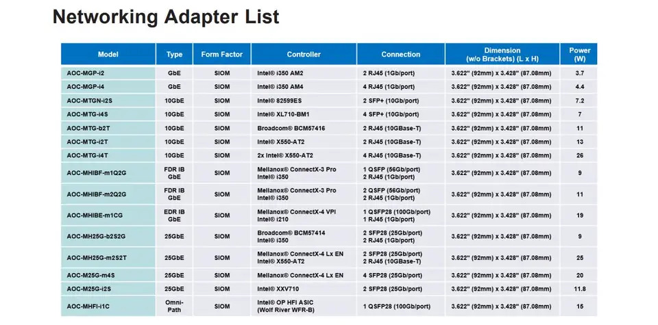 AOC-SGP-i2 애드온 카드 슈퍼마이크로 PCI 익스프레스 네트워크 I350 LAN 컨트롤러용