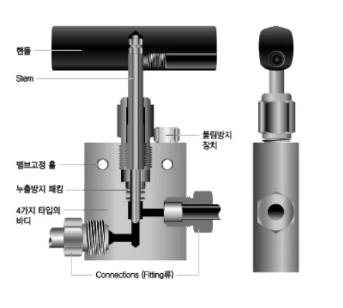 HIFLUX 고압 니들 밸브 60000PSI SUS316 신