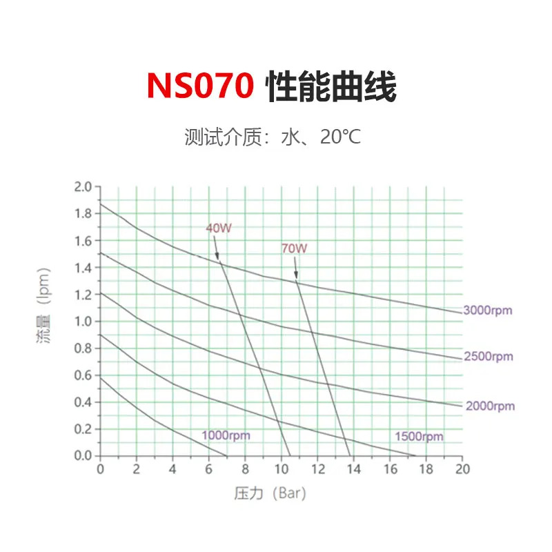 스테인레스 스틸 마이크로 마그네틱 드라이브 기어 펌프 유량 조절 0.7cc/r 316L