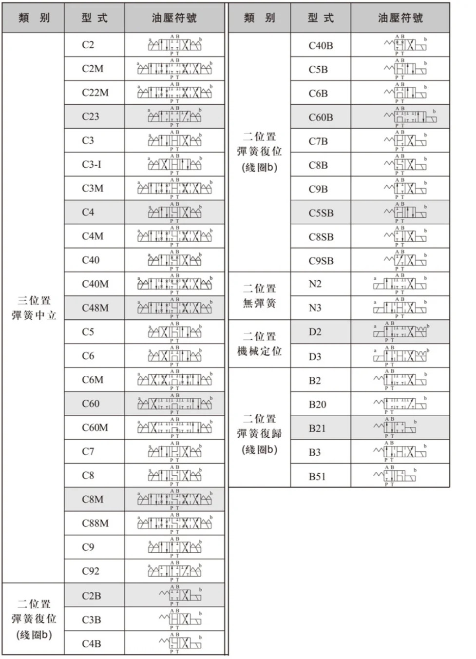Seiji 유압 밸브 솔레노이드 SWH-G02-C2-C4-D2 D3 B2S A220